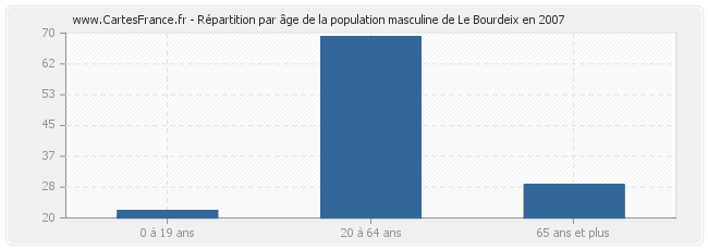 Répartition par âge de la population masculine de Le Bourdeix en 2007